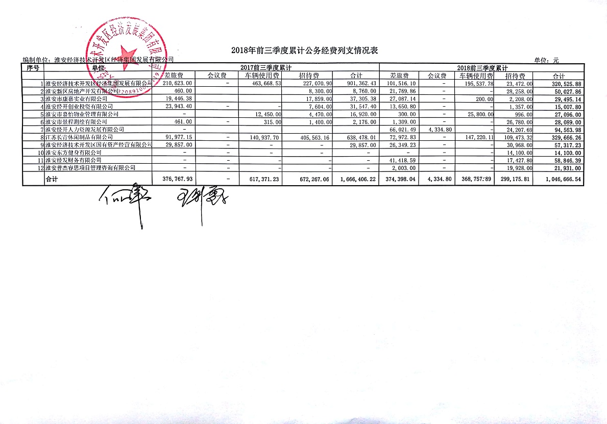 2018三季度公務經費公示表